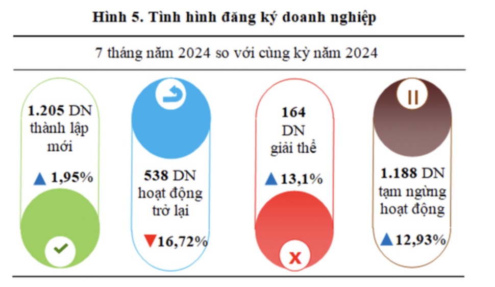 Nghệ An: Gần 1.200  doanh nghiệp ngừng hoạt động, giải thể